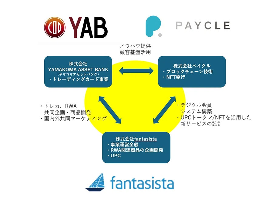 PAYCLE、YAMAKOMA ASSET BANK、fantasista の3社がトレーディングカード事業で連携する関係図