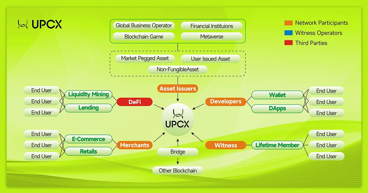 UPCXのエコシステム全体図。中央にUPCXがあり、「Asset Issuers」「Developers」「Witness」「Merchants」「DeFi」などの関係者が囲む。上部には「Global Business Operator」「金融機関」「ブロックチェーンゲーム」「メタバース」などの参加分野があり、マーケット連動型資産やNFTなどを発行。各機能はエンドユーザーに接続され、多様な利用シーンを表現。右上の凡例で各関係者の分類を色分けしている。
